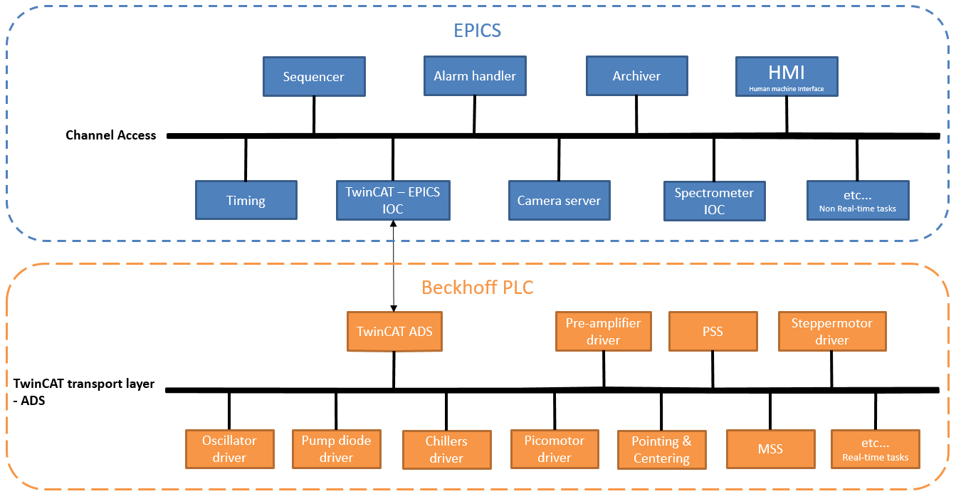 Control System for Lasers at HiLASE - Cosylab