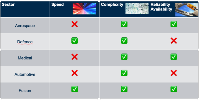 Table - fusion control systems' elements 