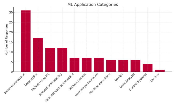 ML Application Categories Reported at IPAC'25 Poll